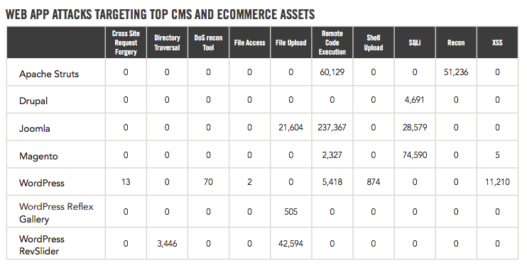 A tabular column with rows and columns to explain Drupal Security